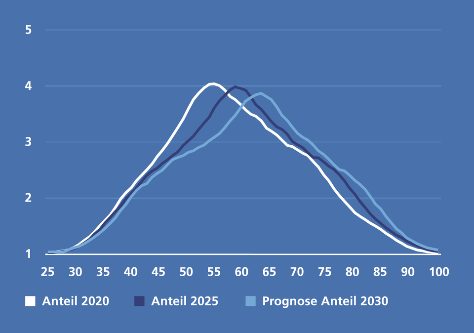 Entwicklung der Altersverteilung Immobilienbesitz