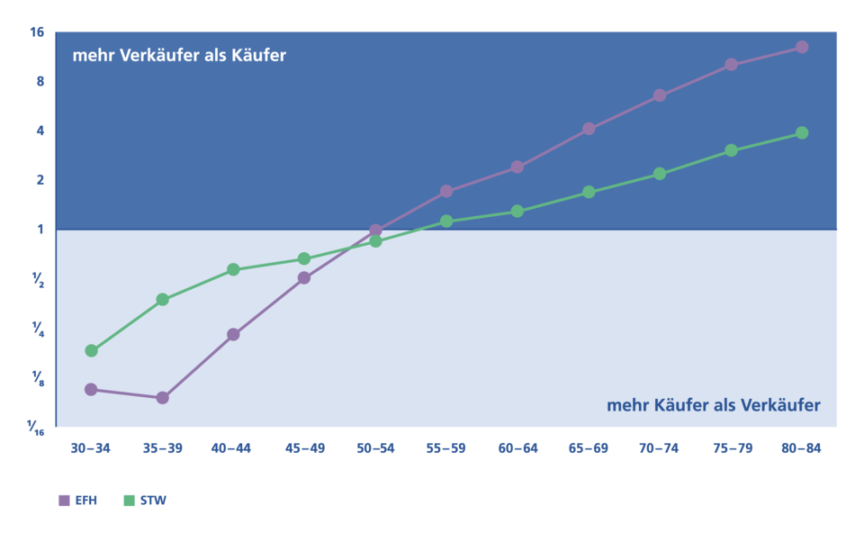 EFH vs STW Altersverteilung bei Verkauf