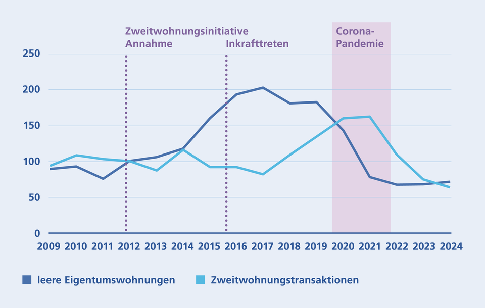 Leerstände Entwicklung Zweitwohnungen