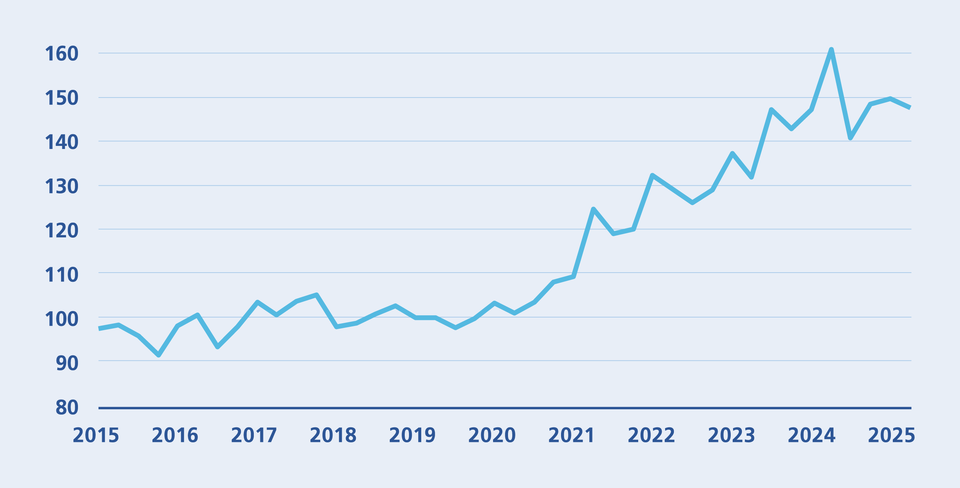 Preisentwicklung bei Zweitwohnungen
