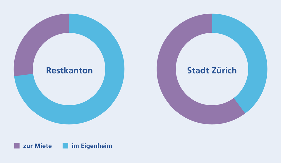 Stadt vs Kanton Wohnform