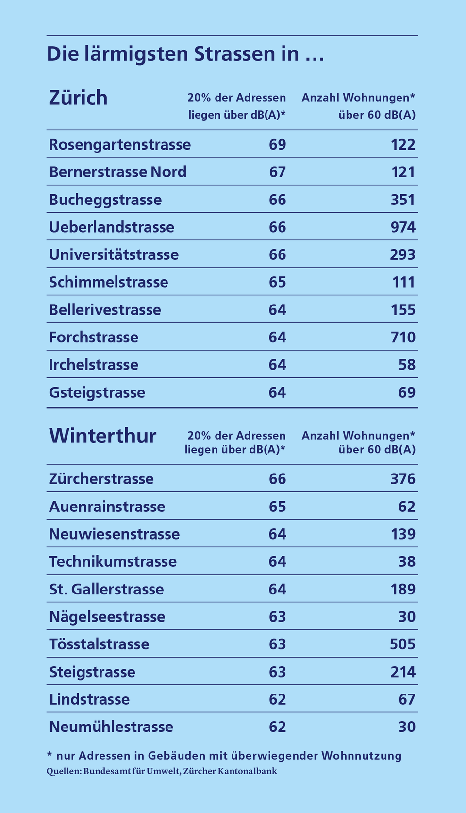 Tabelle: die lärmigsten Strassen in Zürich und Winterthur