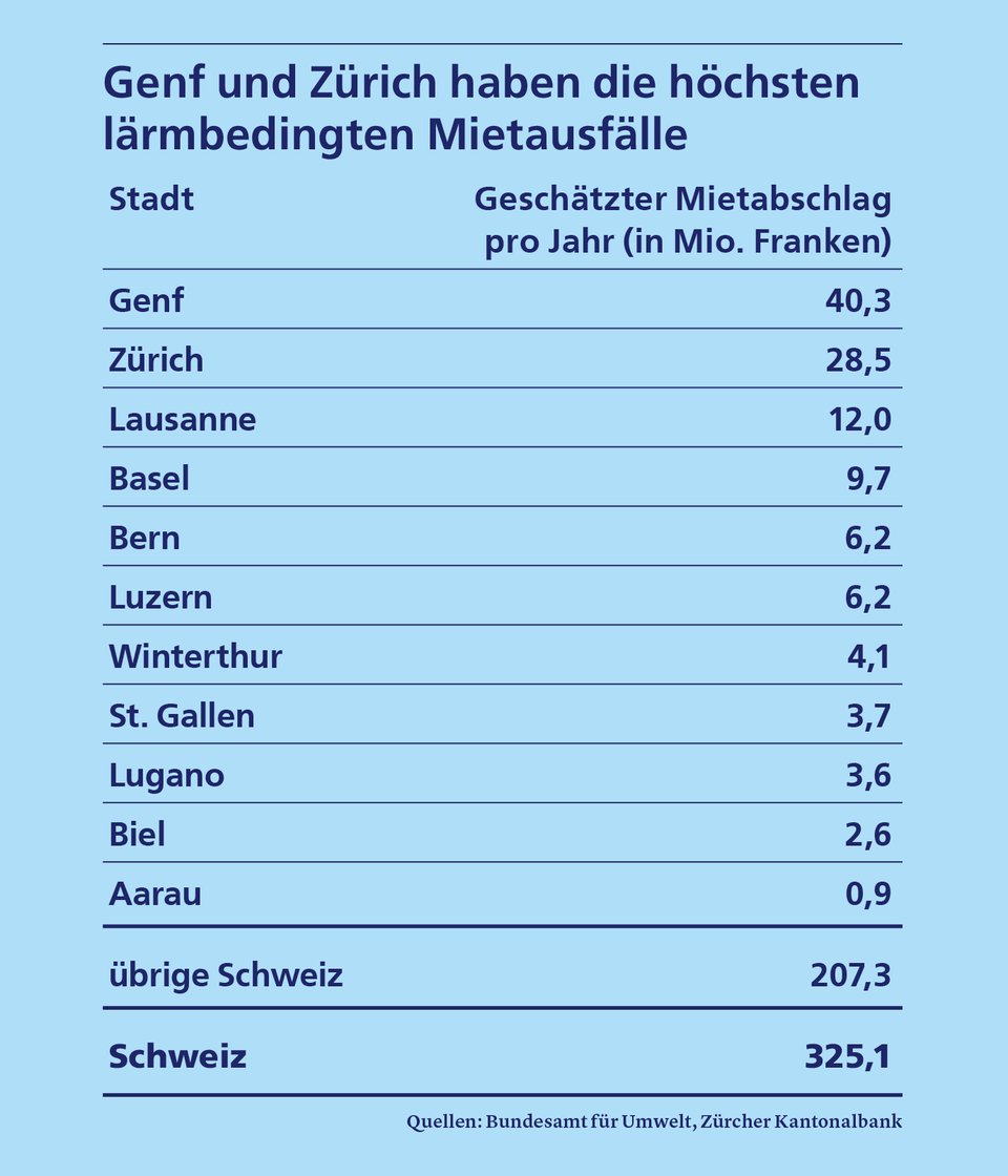 Tabelle Mietausfälle