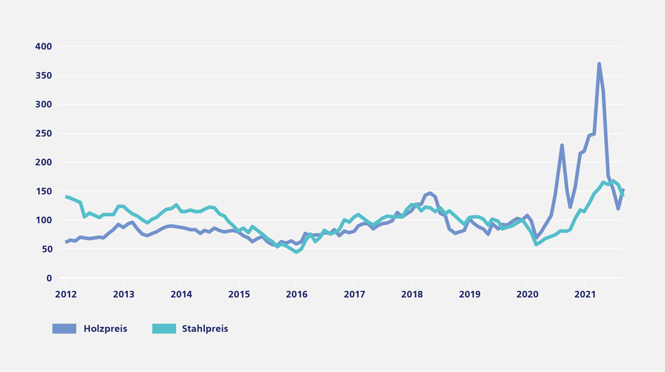 Entwicklung Holz- und Stahlpreise