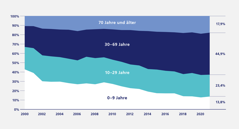 Immer mehr alte Einfamilienhäuser wechseln die Hand