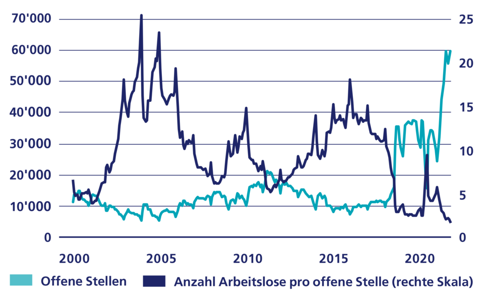 Stellenangebot 2000 - 2020