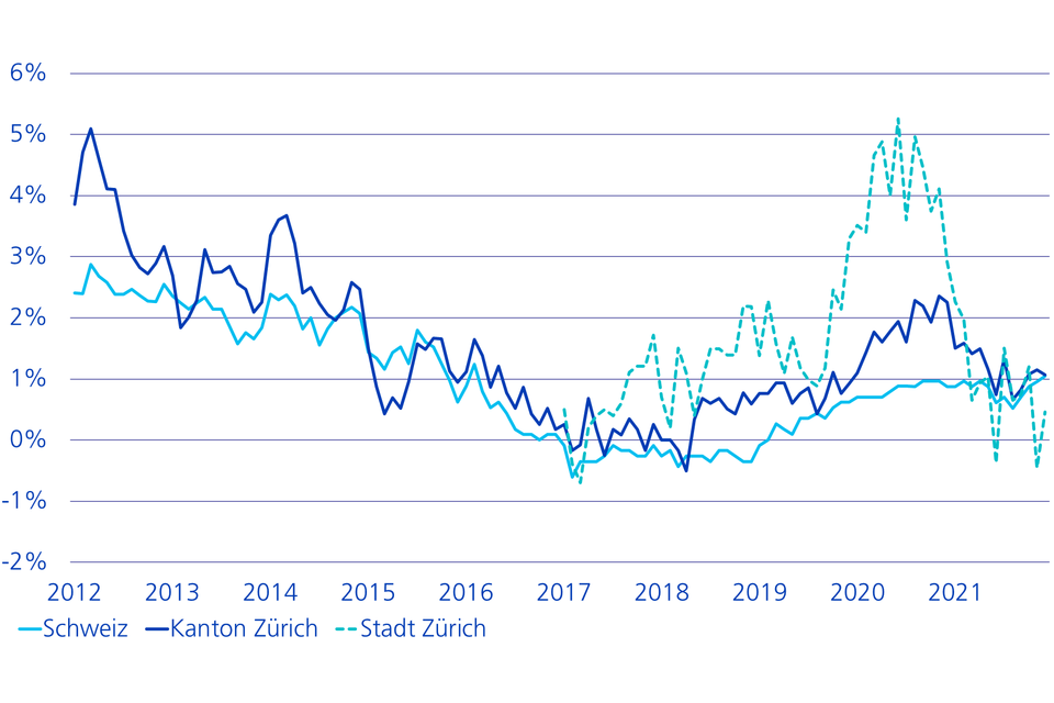 homegate.ch Angebotsmietindex