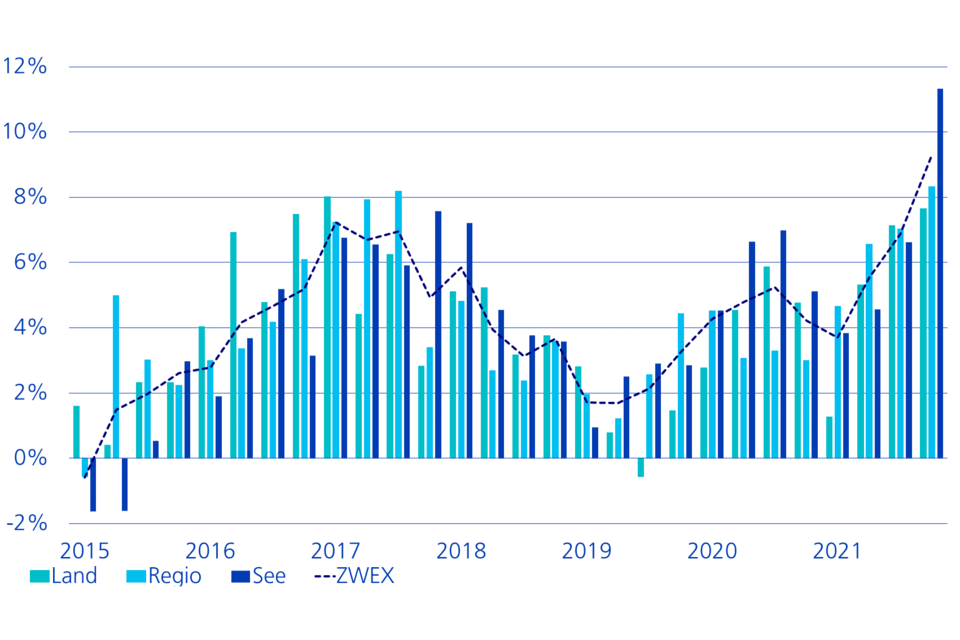 ZWEX Wohneigentumspreisindex