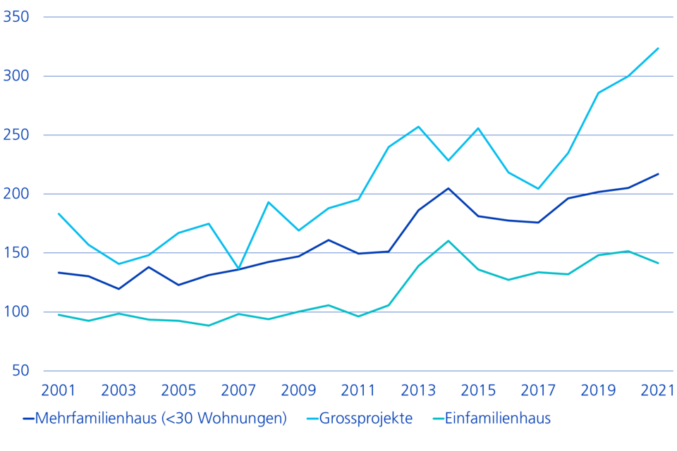 Bewilligungen von Grossprojekten dauern immer länger