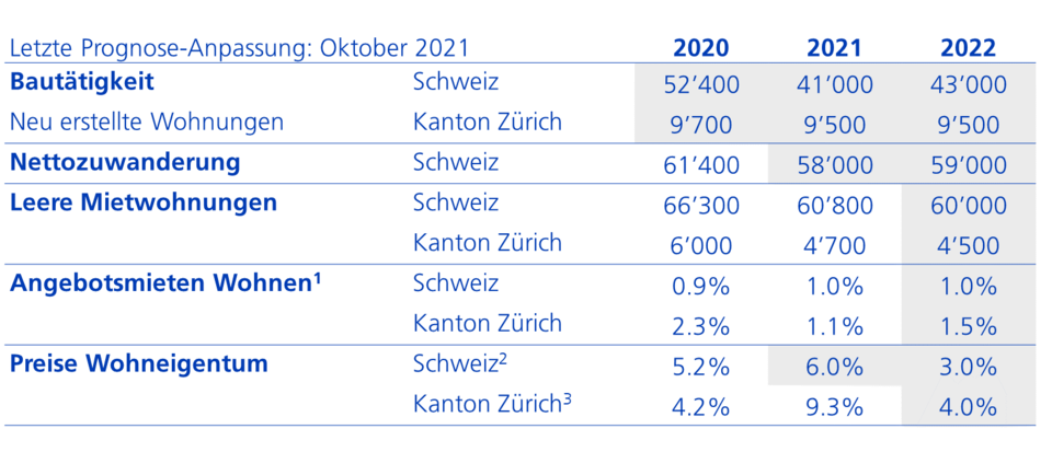 ZKB Immobilienprognosen