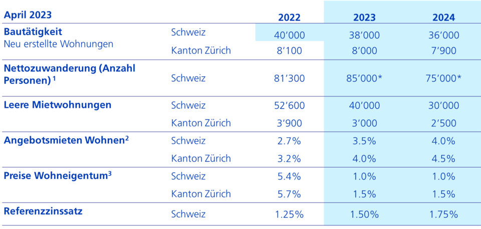 Prognosen April 2023