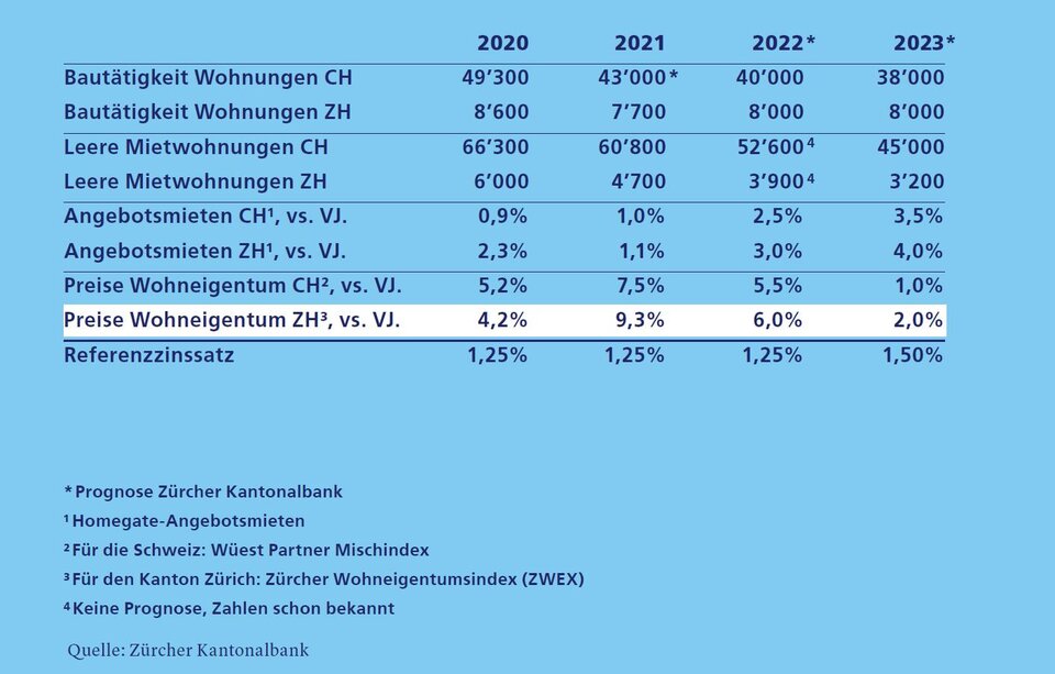 Tabelle Prognosen Wohnungsmarkt