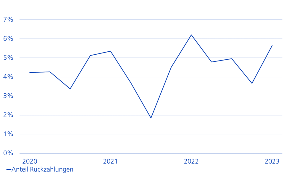 Anteil Rückzahlungen
