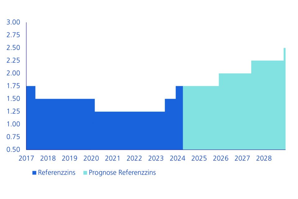 Referenzzinssatz und Prognose