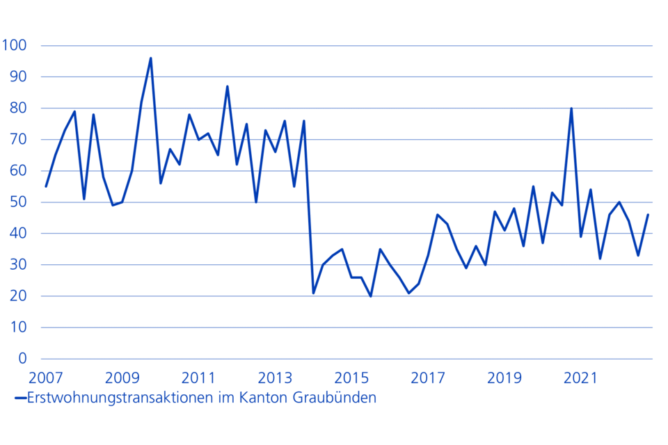 Erstwohnungstransaktionen Kt. GR