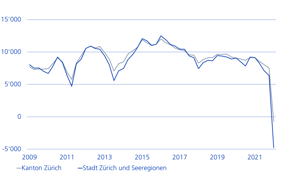 Wohnkosten-Differenz zwischen Miete und Eigentum in CHF