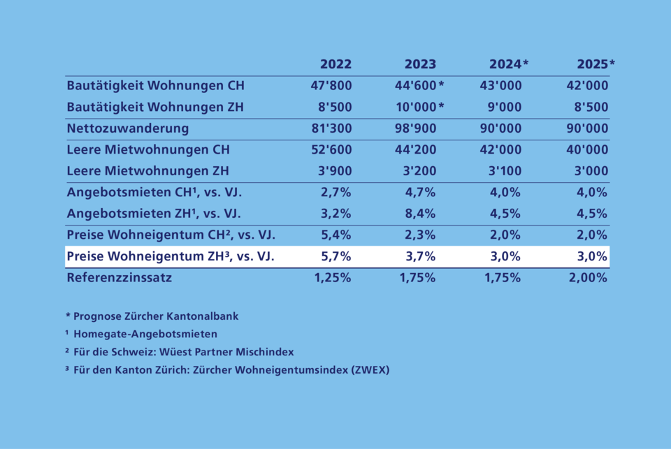 Tabelle Prognosen Immobilienmarkt