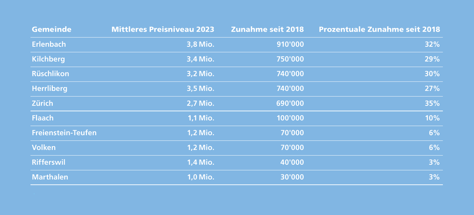 Preiswachstum Tabelle