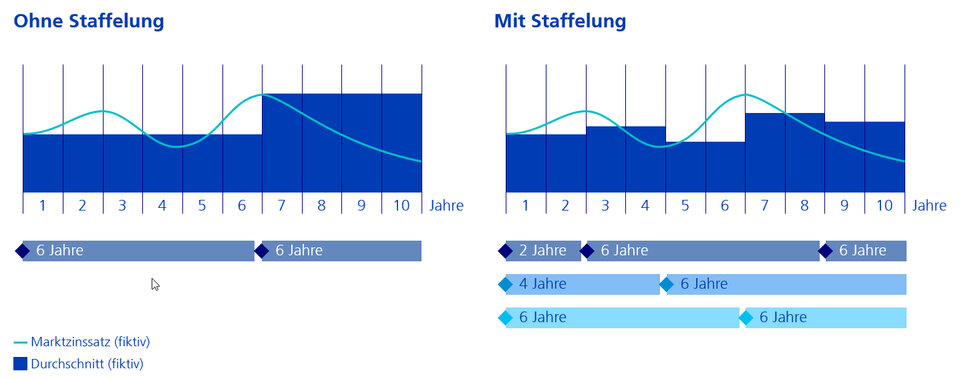 Hypothekarzinsen: Grafik Zinsänderungsrisiko