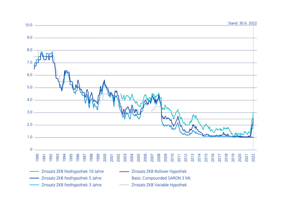 Grafik: Entwicklung der Hypothekarzinsen seit 1990