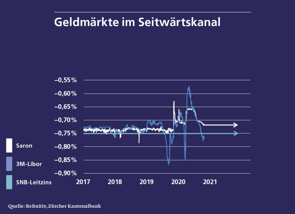 Geldmärkte im Seitwärtskanal