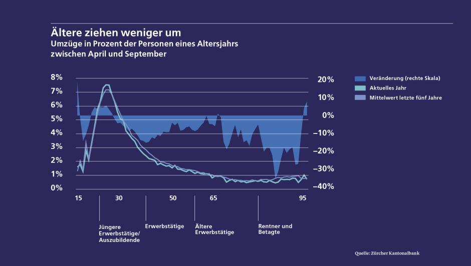 Rentner und Betagte meiden den Umzug