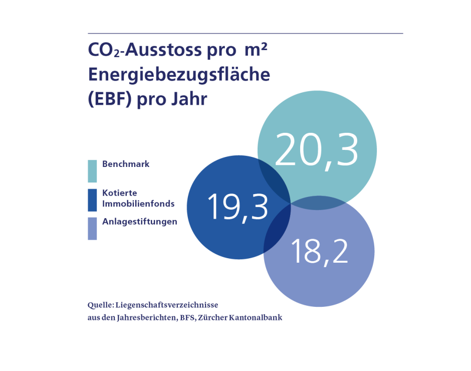 Immobilienanlagen oft besser als der Benchmark