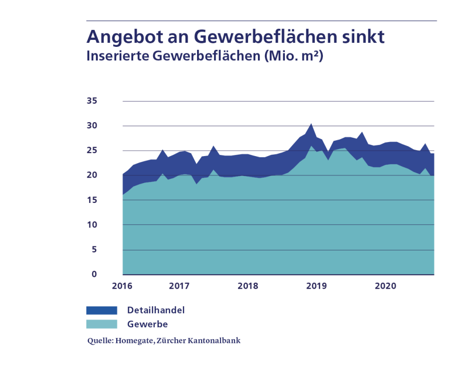 Gewerbe hat den Realitätscheck noch vor sich