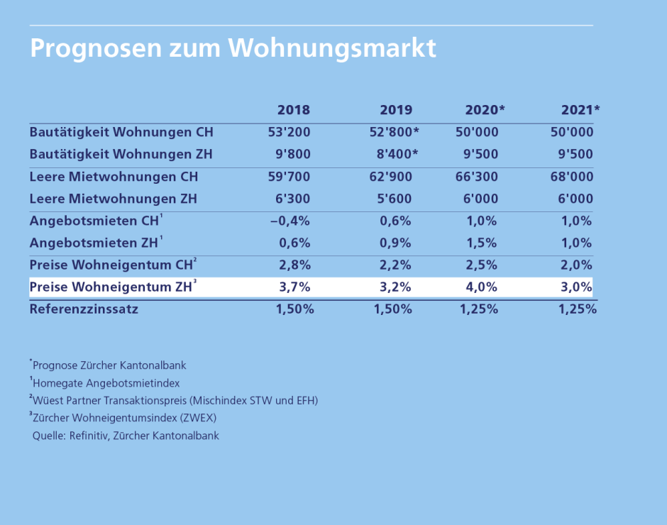 Der Gucci-Effekt beim Wohneigentum