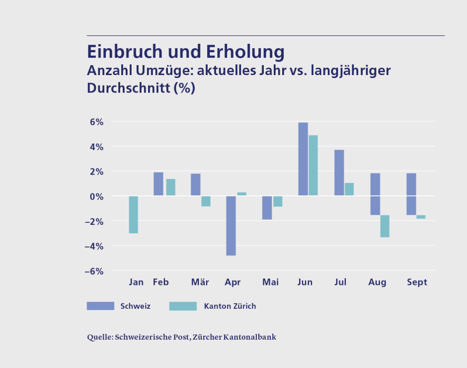 Anzahl Umzüge