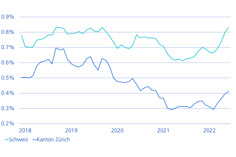 Angebotsziffer Eigenheime, Schweiz und Zürich. Quelle: homegate.ch, BfS, Zürcher Kantonalbank