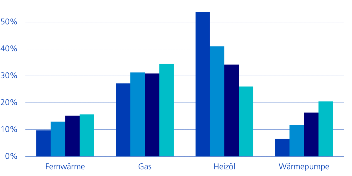 Heizsysteme nach Mietpreisniveau. Quelle homegate.ch, Zürcher Kantonalbank