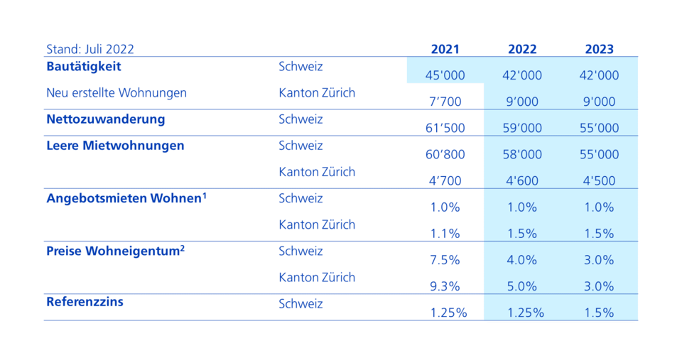 ZKB Immobilienprognose Stand Juli 2022. Quelle: Zürcher Kantonalbank