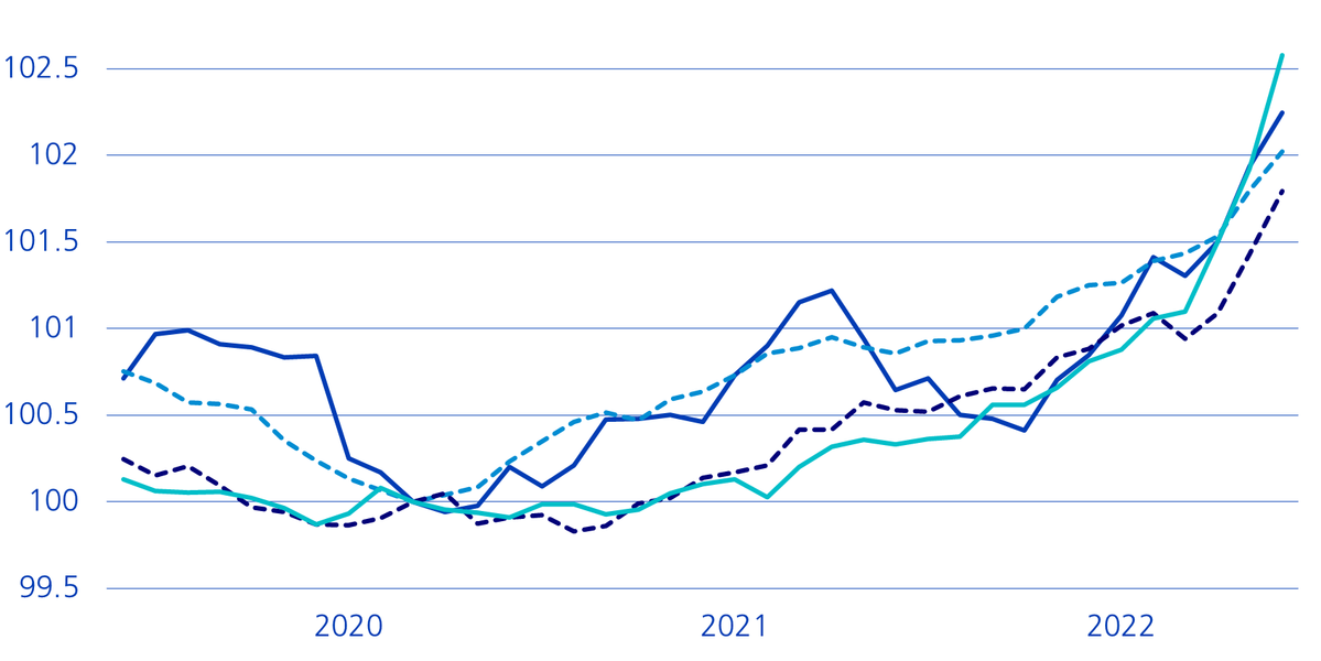 Entwicklung der Nebenkosten nach Mietpreisniveau per 2. Quartal 2022. Quelle: homegate.ch, Zürcher Kantonalbank