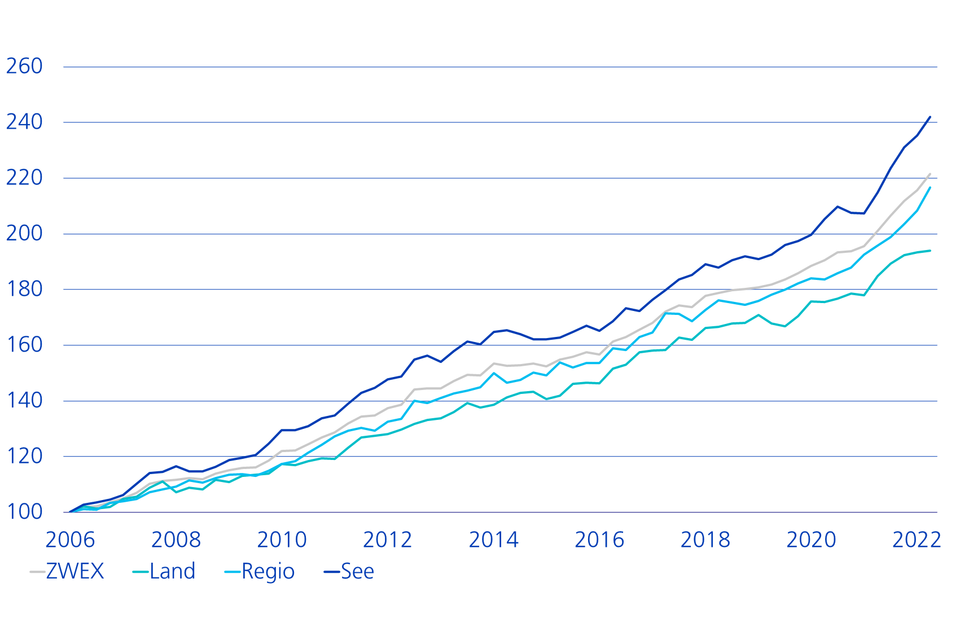 Zürcher Wohneigentumsindex (ZWEX) per 2. Quartal 2022. Quelle: Zürcher Kantonalbank