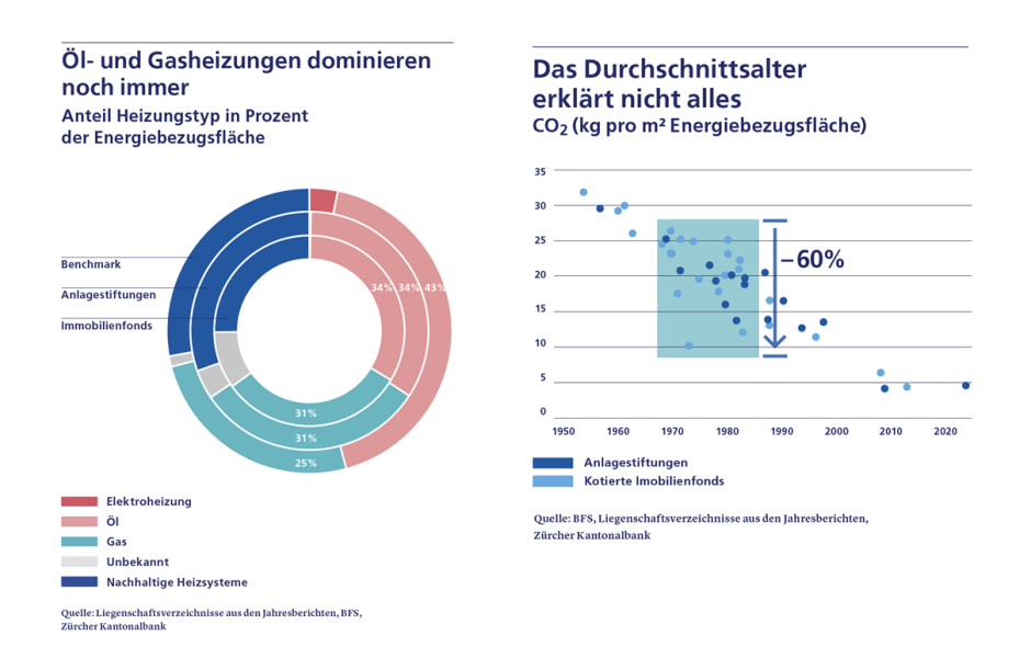 Grosse Unterschiede bei Anlagegefässen