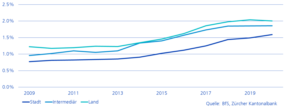 Leerwohnungsziffer der Schweiz nach Region in % des Wohnungsbestands 