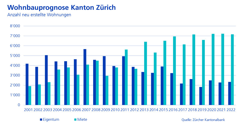 Wohnbauprognose 2022 Kanton Zürich
