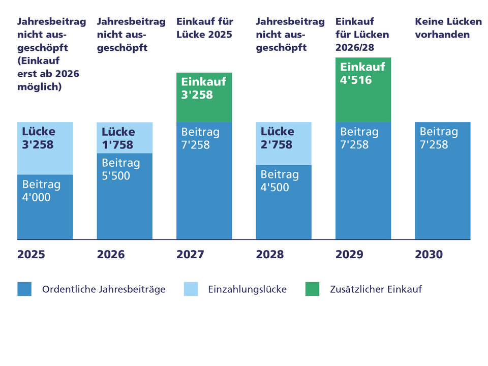 Grafik zu Einkäufen Säule 3a