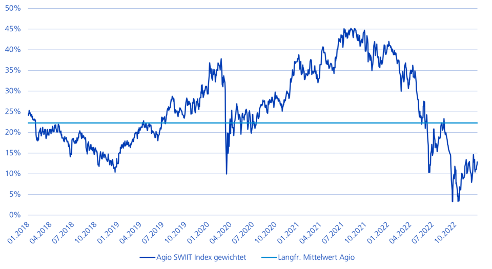 Agio SWIIT Index