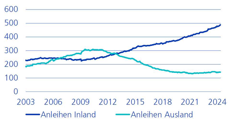 Anleihenvolumen