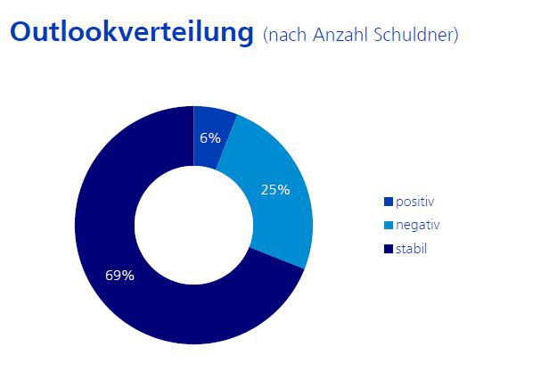 Outlookverteilung (nach Anzahl Schuldner)