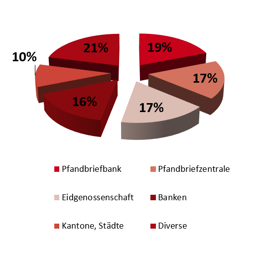 Grafik zu den Marktanteilen der Pfandbriefzentrale