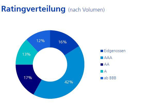 Ratingverteilung (nach Volumen)