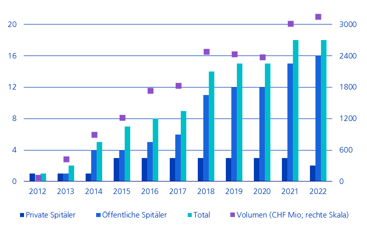 Grafik Spital Anleihen