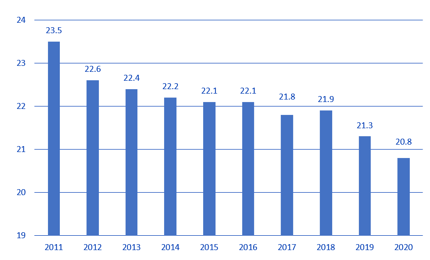 Grafik Anteil Versicherte