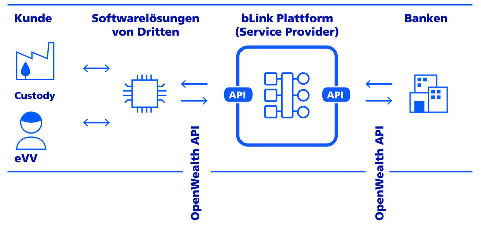 Zusammenspiel der beteiligten Parteien bei Open-Banking-Geschäftsfällen