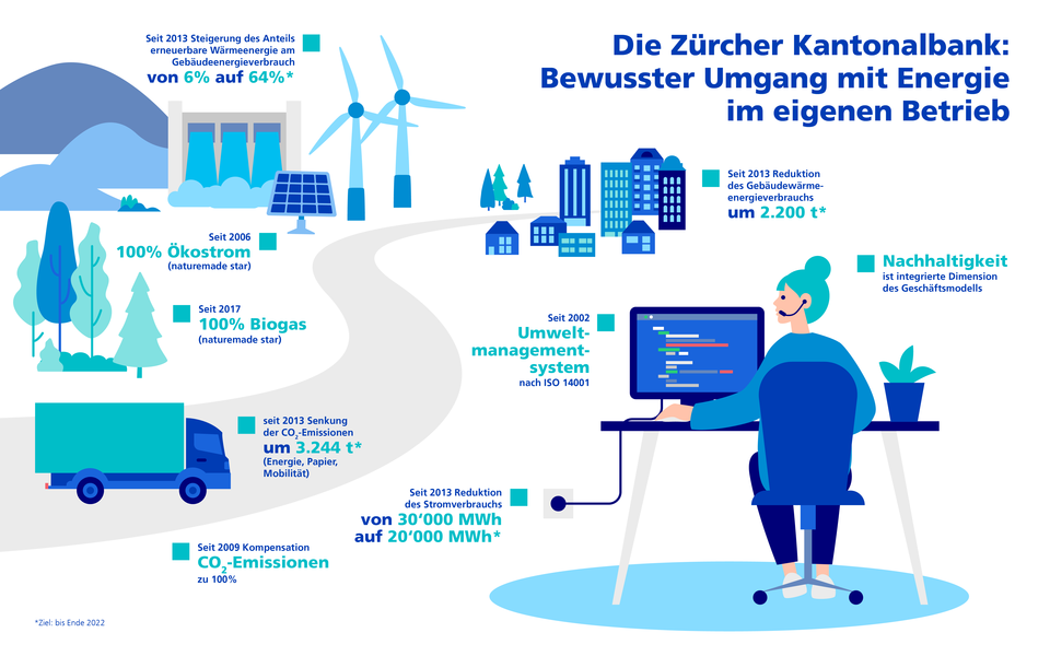 Infografik wie die ZKB Energie sparen will