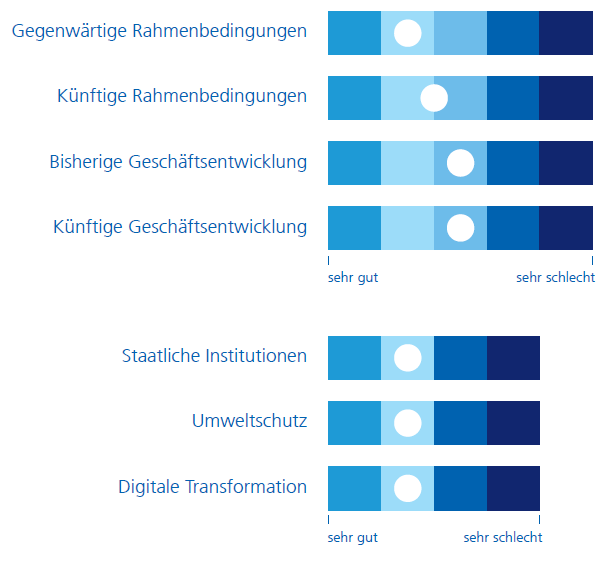 KMU ZH Monitor: Übersicht der Schlüsselwerte