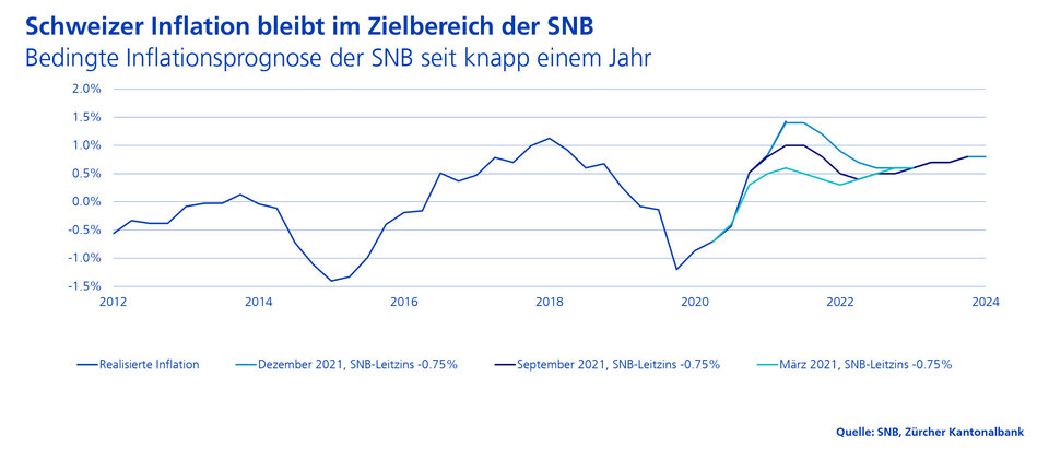 Die Schweizer Inflation bleibt im Zielbereich der SNB